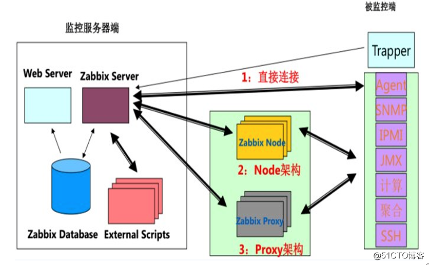 zabbix客户端配置zabbix运维监控平台-第2张图片-太平洋在线下载