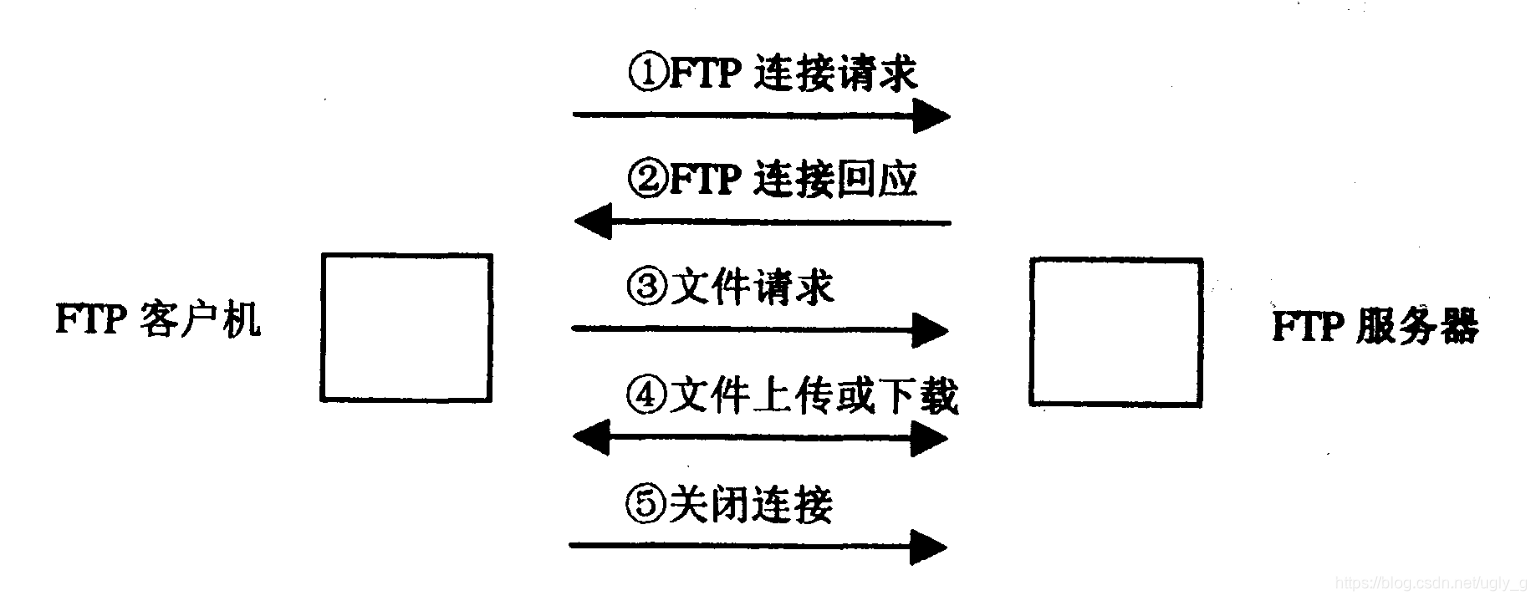 FTP客户端如何实现在网络中实现www和ftp服务