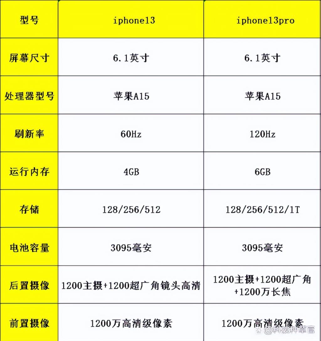 苹果基础版参数对比苹果各个型号参数对比-第2张图片-太平洋在线下载