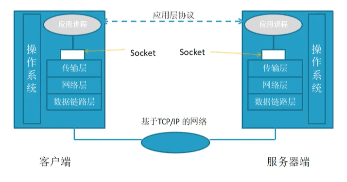 客户端scoket线程设计java多线程socket通信-第1张图片-太平洋在线下载