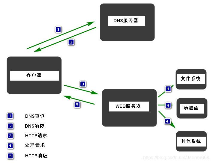 客户端访问网站原理客户端连接不上服务器