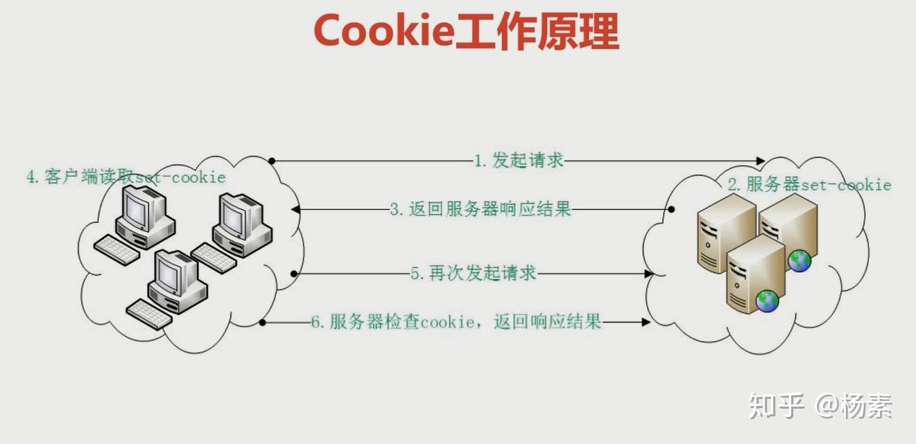 客户端操作cookiecookie保存在客户端还是服务器